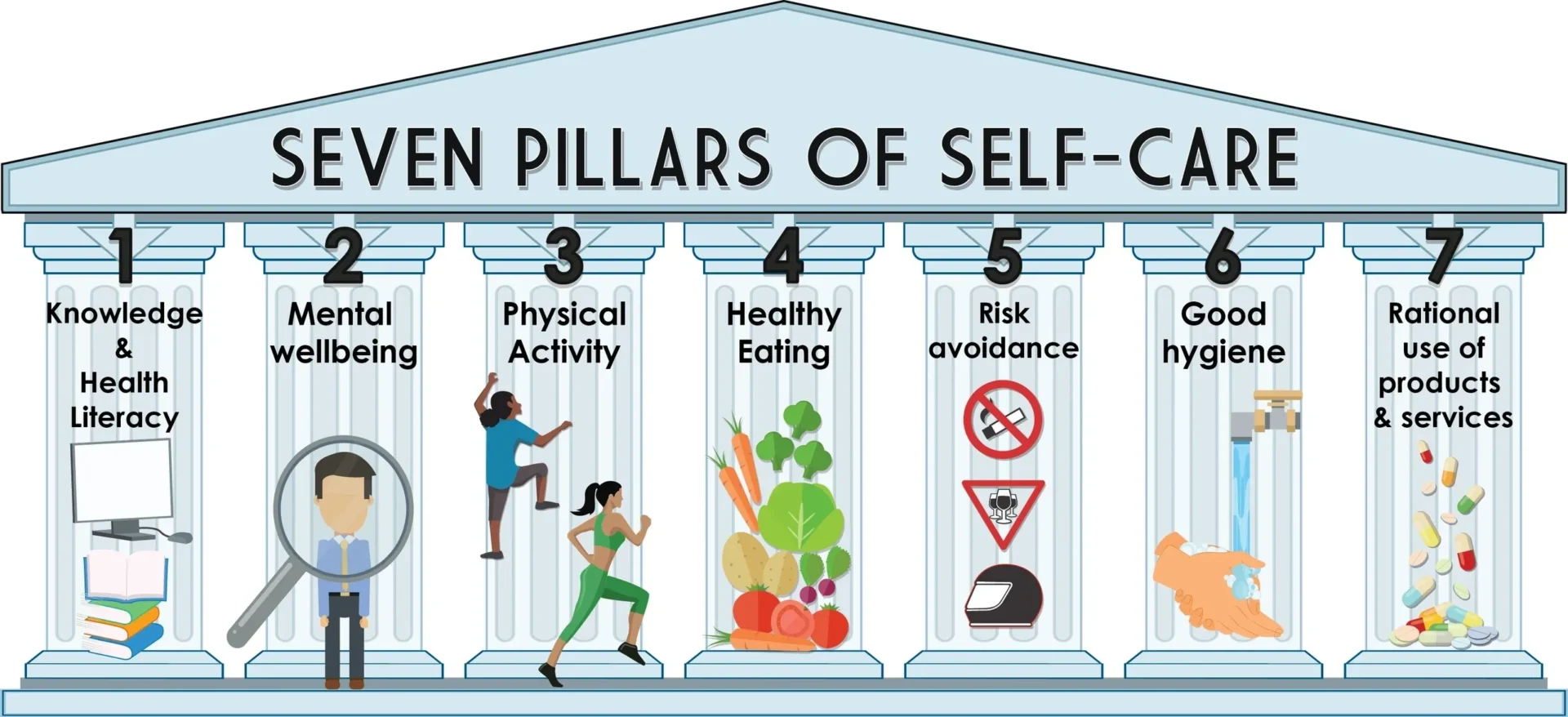 A diagram of the seven pillars of self-care.