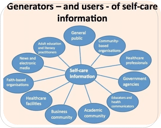 A diagram of self-care information with the names of generators and users.