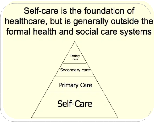 A picture of the self care pyramid.