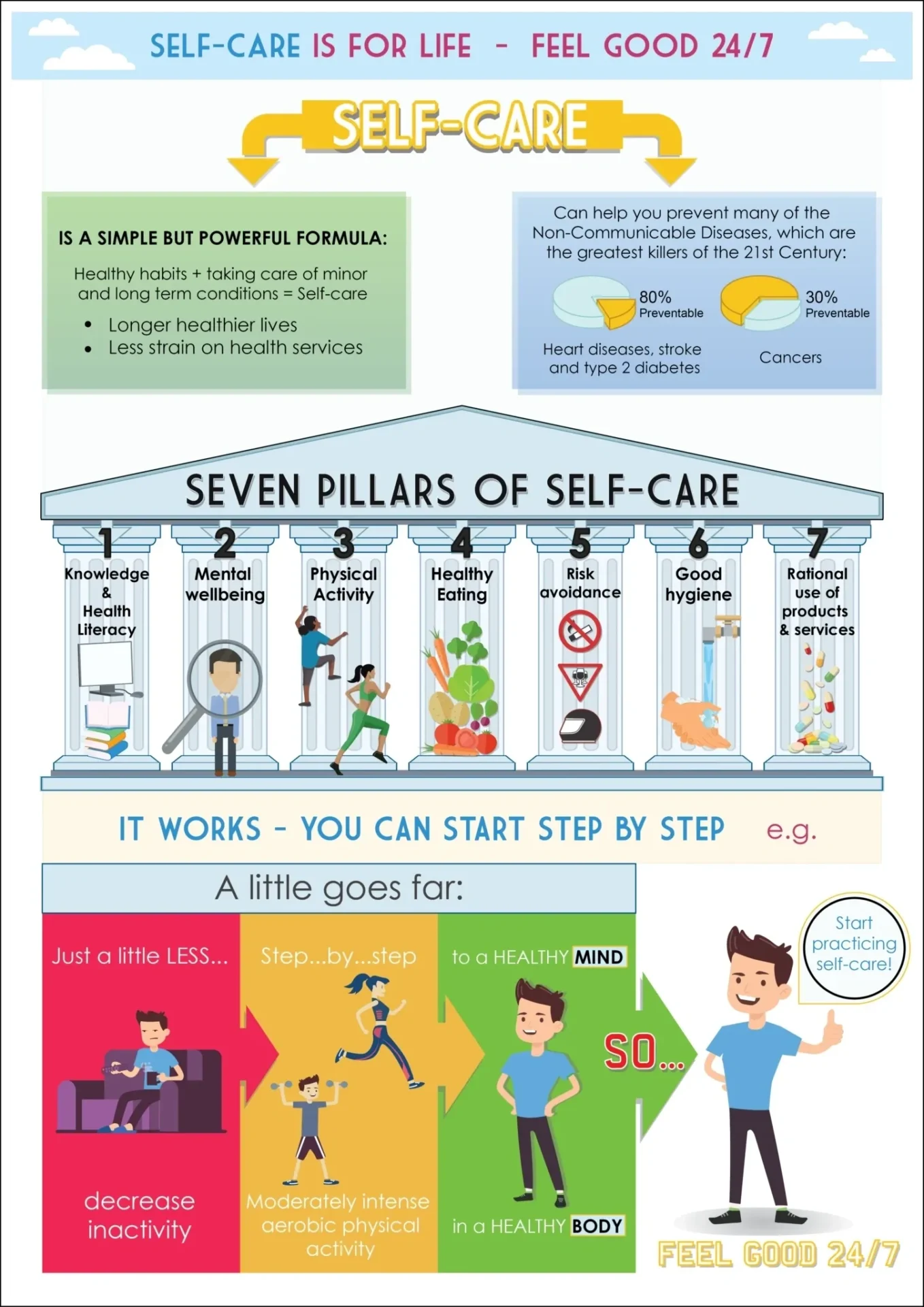 A poster with various types of health care.